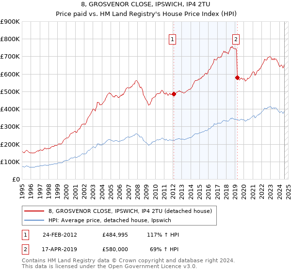 8, GROSVENOR CLOSE, IPSWICH, IP4 2TU: Price paid vs HM Land Registry's House Price Index