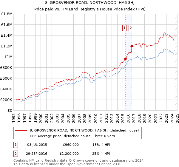 8, GROSVENOR ROAD, NORTHWOOD, HA6 3HJ: Price paid vs HM Land Registry's House Price Index