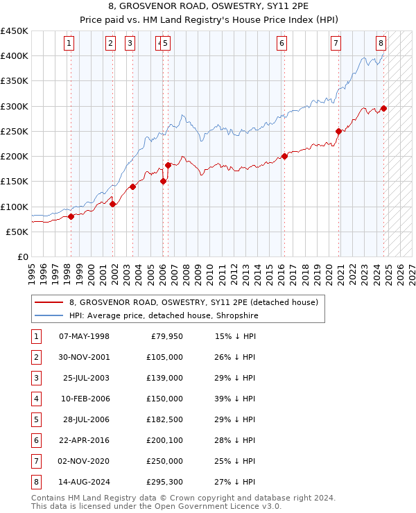 8, GROSVENOR ROAD, OSWESTRY, SY11 2PE: Price paid vs HM Land Registry's House Price Index