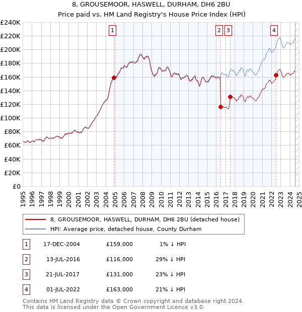 8, GROUSEMOOR, HASWELL, DURHAM, DH6 2BU: Price paid vs HM Land Registry's House Price Index