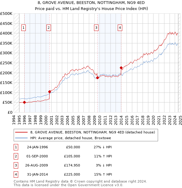 8, GROVE AVENUE, BEESTON, NOTTINGHAM, NG9 4ED: Price paid vs HM Land Registry's House Price Index