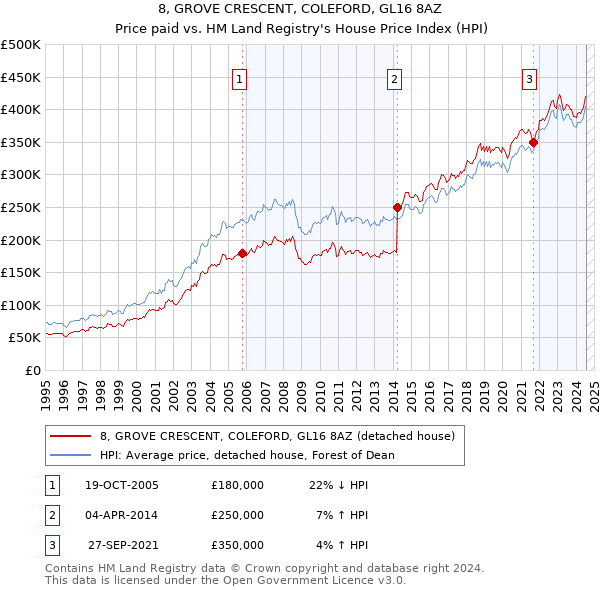 8, GROVE CRESCENT, COLEFORD, GL16 8AZ: Price paid vs HM Land Registry's House Price Index