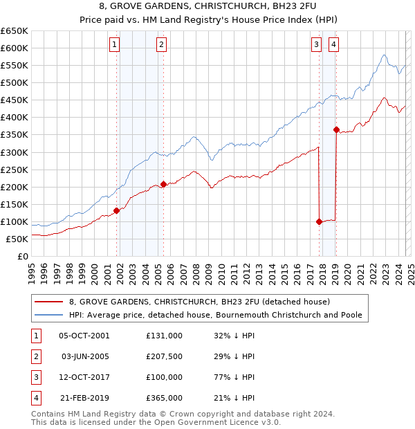 8, GROVE GARDENS, CHRISTCHURCH, BH23 2FU: Price paid vs HM Land Registry's House Price Index