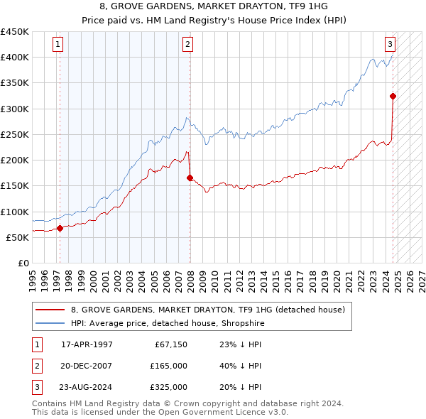 8, GROVE GARDENS, MARKET DRAYTON, TF9 1HG: Price paid vs HM Land Registry's House Price Index