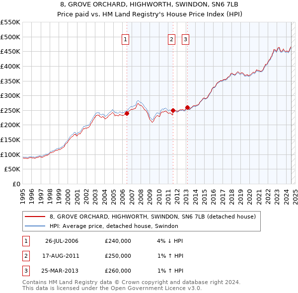 8, GROVE ORCHARD, HIGHWORTH, SWINDON, SN6 7LB: Price paid vs HM Land Registry's House Price Index