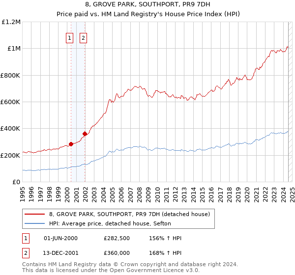 8, GROVE PARK, SOUTHPORT, PR9 7DH: Price paid vs HM Land Registry's House Price Index