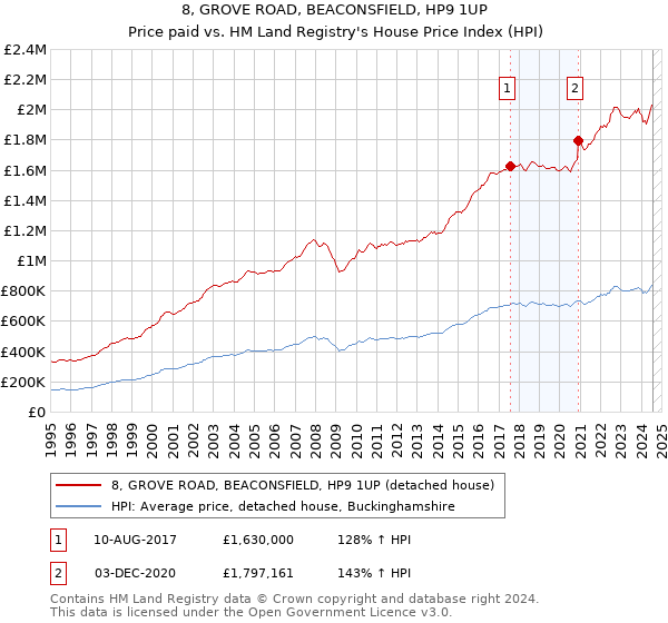 8, GROVE ROAD, BEACONSFIELD, HP9 1UP: Price paid vs HM Land Registry's House Price Index