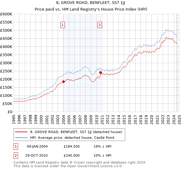 8, GROVE ROAD, BENFLEET, SS7 1JJ: Price paid vs HM Land Registry's House Price Index