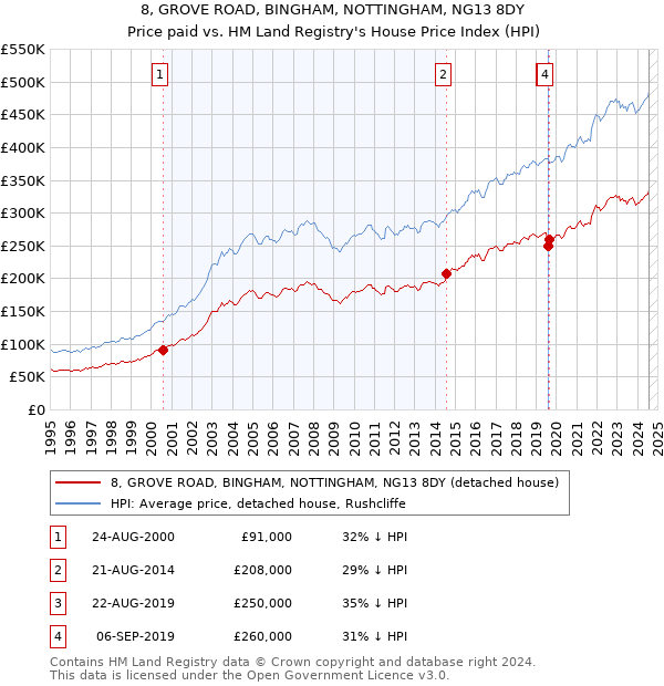 8, GROVE ROAD, BINGHAM, NOTTINGHAM, NG13 8DY: Price paid vs HM Land Registry's House Price Index