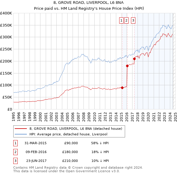 8, GROVE ROAD, LIVERPOOL, L6 8NA: Price paid vs HM Land Registry's House Price Index