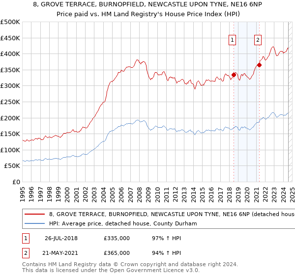 8, GROVE TERRACE, BURNOPFIELD, NEWCASTLE UPON TYNE, NE16 6NP: Price paid vs HM Land Registry's House Price Index