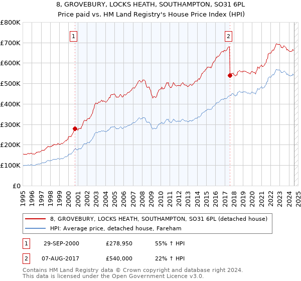 8, GROVEBURY, LOCKS HEATH, SOUTHAMPTON, SO31 6PL: Price paid vs HM Land Registry's House Price Index