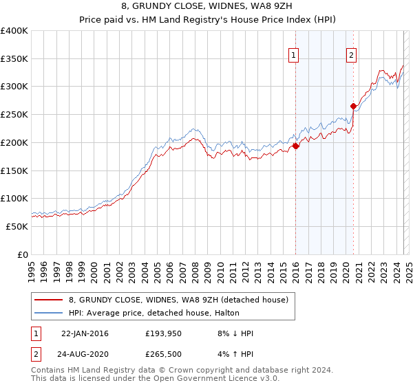 8, GRUNDY CLOSE, WIDNES, WA8 9ZH: Price paid vs HM Land Registry's House Price Index