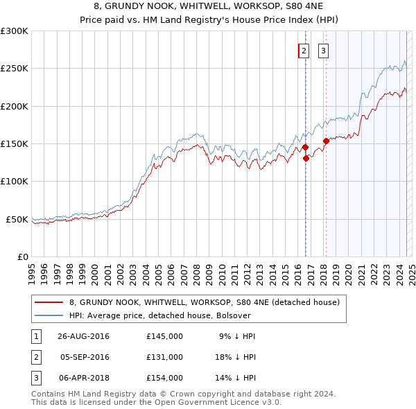 8, GRUNDY NOOK, WHITWELL, WORKSOP, S80 4NE: Price paid vs HM Land Registry's House Price Index