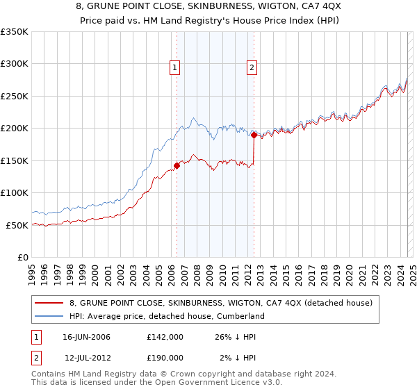 8, GRUNE POINT CLOSE, SKINBURNESS, WIGTON, CA7 4QX: Price paid vs HM Land Registry's House Price Index