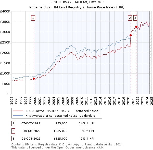 8, GUILDWAY, HALIFAX, HX2 7RR: Price paid vs HM Land Registry's House Price Index