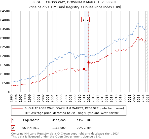 8, GUILTCROSS WAY, DOWNHAM MARKET, PE38 9RE: Price paid vs HM Land Registry's House Price Index