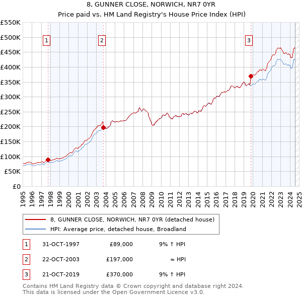 8, GUNNER CLOSE, NORWICH, NR7 0YR: Price paid vs HM Land Registry's House Price Index