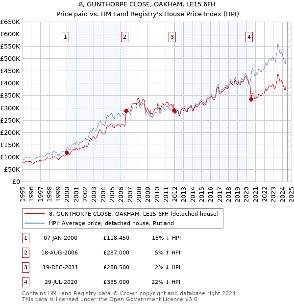 8, GUNTHORPE CLOSE, OAKHAM, LE15 6FH: Price paid vs HM Land Registry's House Price Index