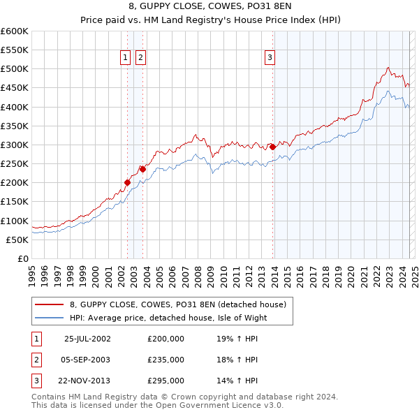 8, GUPPY CLOSE, COWES, PO31 8EN: Price paid vs HM Land Registry's House Price Index