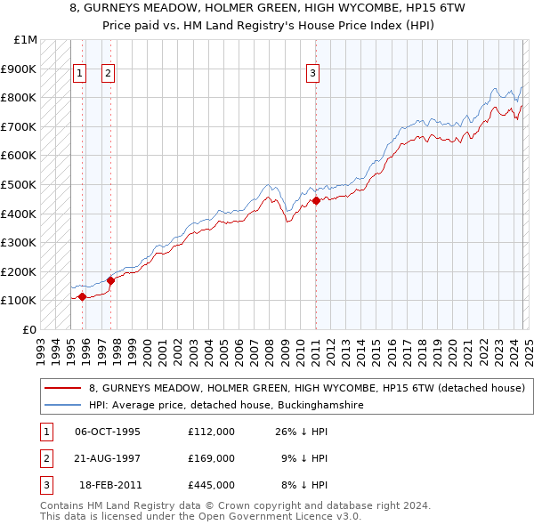 8, GURNEYS MEADOW, HOLMER GREEN, HIGH WYCOMBE, HP15 6TW: Price paid vs HM Land Registry's House Price Index