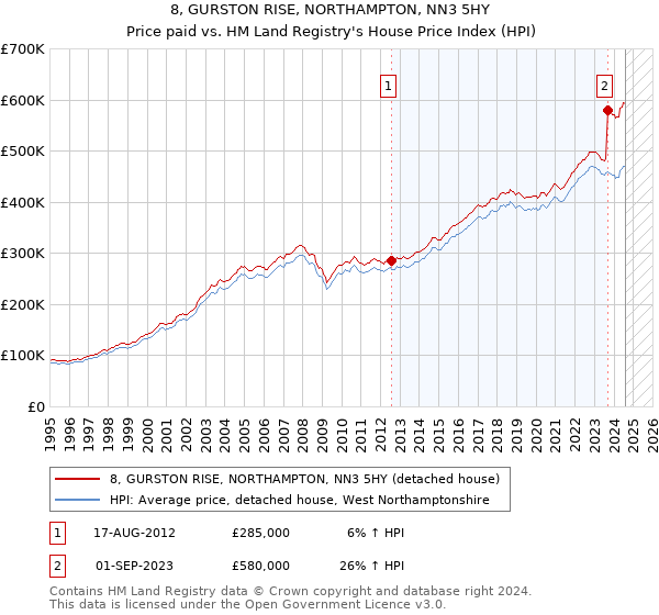 8, GURSTON RISE, NORTHAMPTON, NN3 5HY: Price paid vs HM Land Registry's House Price Index