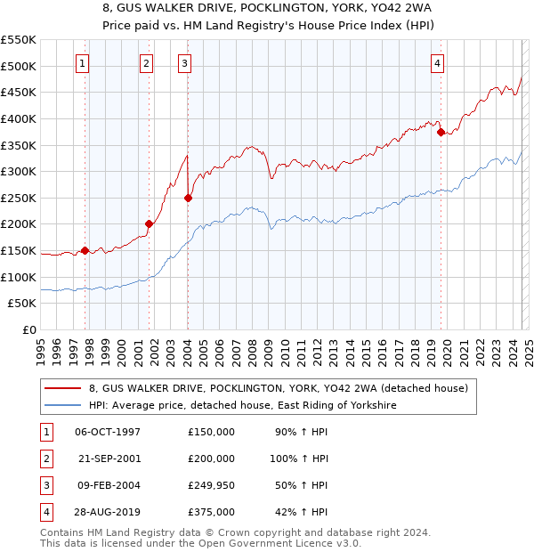 8, GUS WALKER DRIVE, POCKLINGTON, YORK, YO42 2WA: Price paid vs HM Land Registry's House Price Index