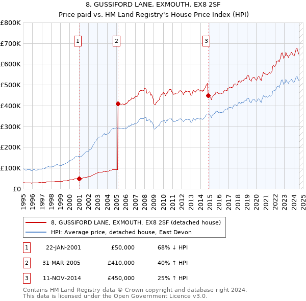 8, GUSSIFORD LANE, EXMOUTH, EX8 2SF: Price paid vs HM Land Registry's House Price Index