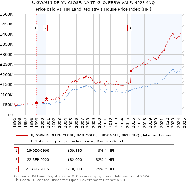 8, GWAUN DELYN CLOSE, NANTYGLO, EBBW VALE, NP23 4NQ: Price paid vs HM Land Registry's House Price Index