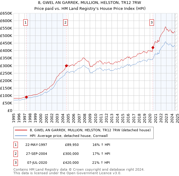 8, GWEL AN GARREK, MULLION, HELSTON, TR12 7RW: Price paid vs HM Land Registry's House Price Index