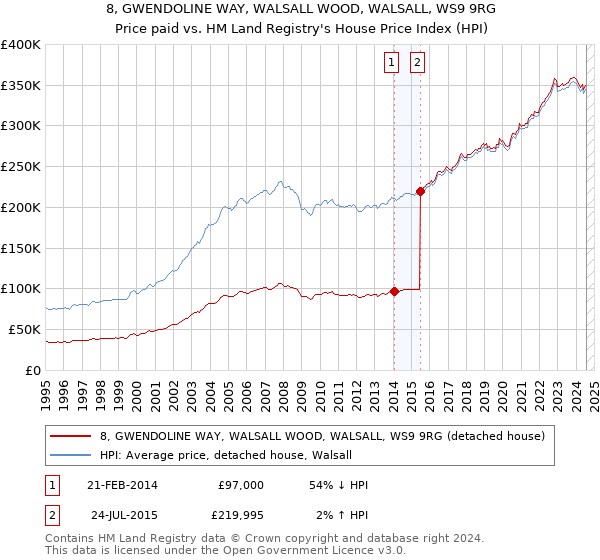 8, GWENDOLINE WAY, WALSALL WOOD, WALSALL, WS9 9RG: Price paid vs HM Land Registry's House Price Index