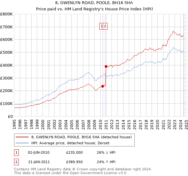 8, GWENLYN ROAD, POOLE, BH16 5HA: Price paid vs HM Land Registry's House Price Index