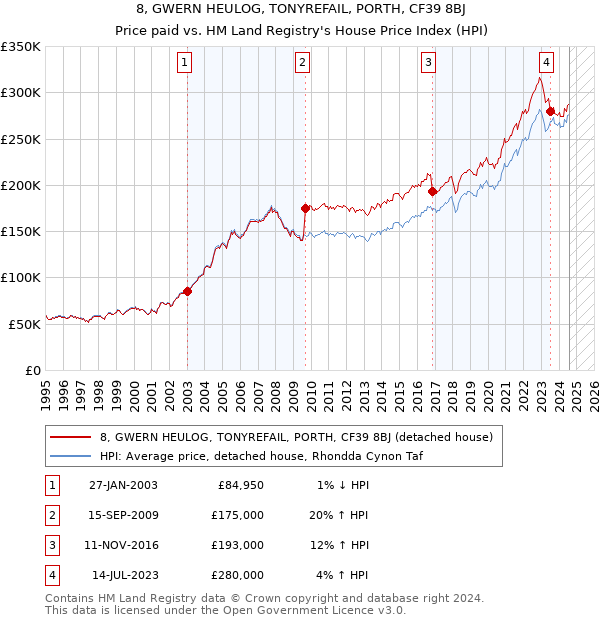 8, GWERN HEULOG, TONYREFAIL, PORTH, CF39 8BJ: Price paid vs HM Land Registry's House Price Index