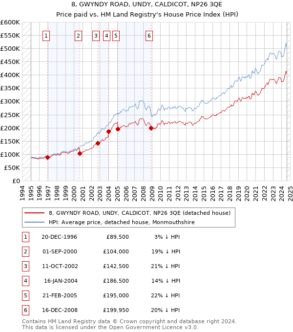 8, GWYNDY ROAD, UNDY, CALDICOT, NP26 3QE: Price paid vs HM Land Registry's House Price Index