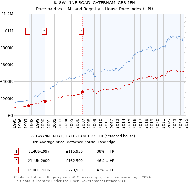 8, GWYNNE ROAD, CATERHAM, CR3 5FH: Price paid vs HM Land Registry's House Price Index