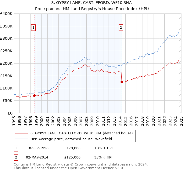 8, GYPSY LANE, CASTLEFORD, WF10 3HA: Price paid vs HM Land Registry's House Price Index