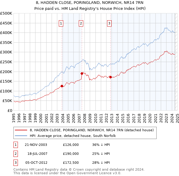 8, HADDEN CLOSE, PORINGLAND, NORWICH, NR14 7RN: Price paid vs HM Land Registry's House Price Index