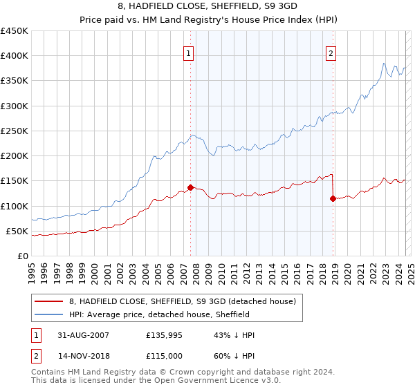 8, HADFIELD CLOSE, SHEFFIELD, S9 3GD: Price paid vs HM Land Registry's House Price Index