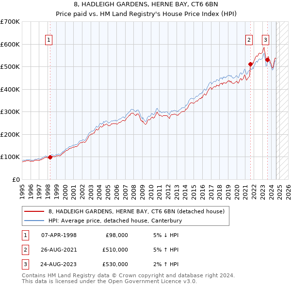 8, HADLEIGH GARDENS, HERNE BAY, CT6 6BN: Price paid vs HM Land Registry's House Price Index