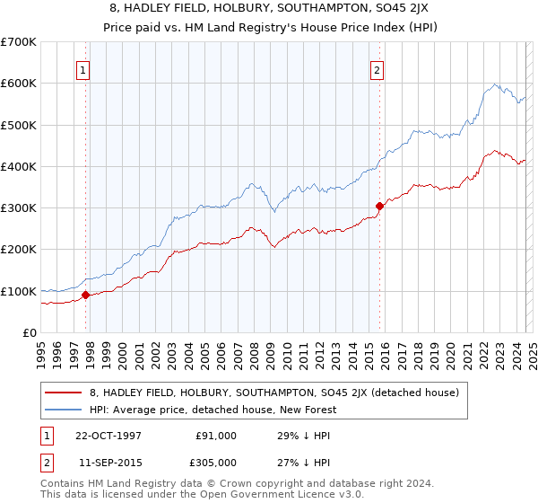 8, HADLEY FIELD, HOLBURY, SOUTHAMPTON, SO45 2JX: Price paid vs HM Land Registry's House Price Index