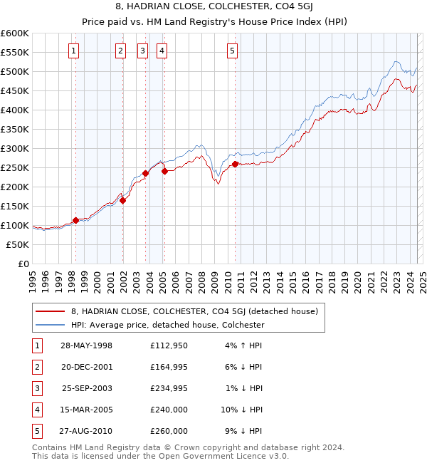 8, HADRIAN CLOSE, COLCHESTER, CO4 5GJ: Price paid vs HM Land Registry's House Price Index