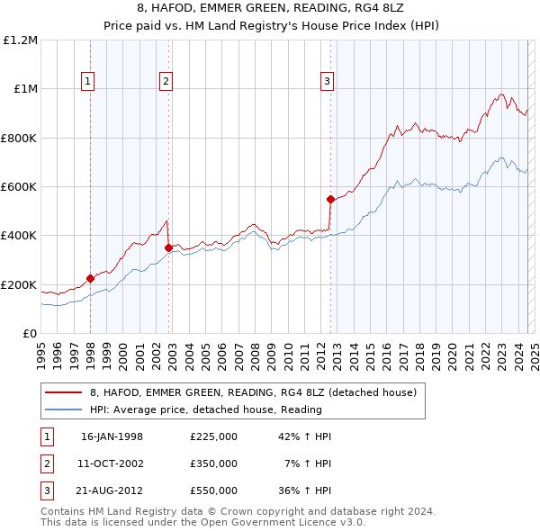 8, HAFOD, EMMER GREEN, READING, RG4 8LZ: Price paid vs HM Land Registry's House Price Index