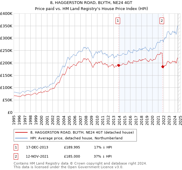 8, HAGGERSTON ROAD, BLYTH, NE24 4GT: Price paid vs HM Land Registry's House Price Index