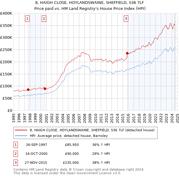 8, HAIGH CLOSE, HOYLANDSWAINE, SHEFFIELD, S36 7LF: Price paid vs HM Land Registry's House Price Index