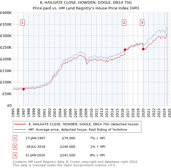 8, HAILGATE CLOSE, HOWDEN, GOOLE, DN14 7SG: Price paid vs HM Land Registry's House Price Index