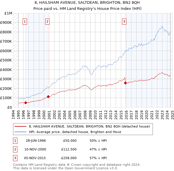 8, HAILSHAM AVENUE, SALTDEAN, BRIGHTON, BN2 8QH: Price paid vs HM Land Registry's House Price Index