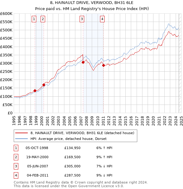 8, HAINAULT DRIVE, VERWOOD, BH31 6LE: Price paid vs HM Land Registry's House Price Index