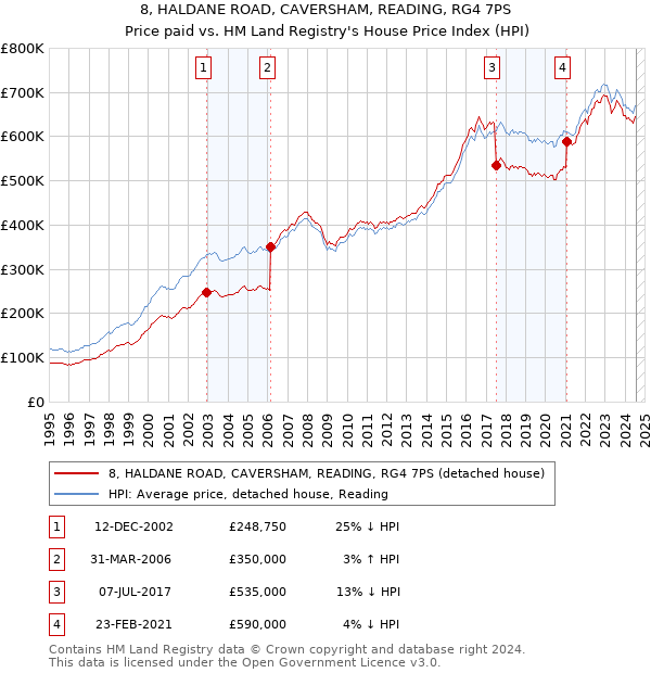 8, HALDANE ROAD, CAVERSHAM, READING, RG4 7PS: Price paid vs HM Land Registry's House Price Index