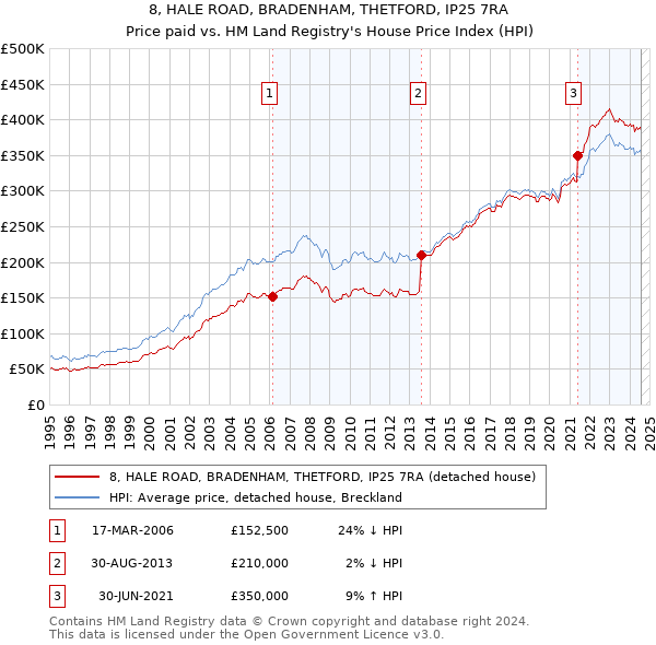 8, HALE ROAD, BRADENHAM, THETFORD, IP25 7RA: Price paid vs HM Land Registry's House Price Index