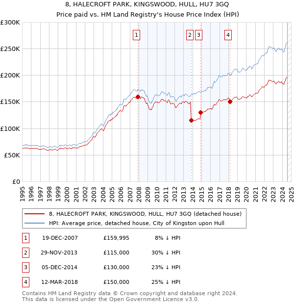 8, HALECROFT PARK, KINGSWOOD, HULL, HU7 3GQ: Price paid vs HM Land Registry's House Price Index